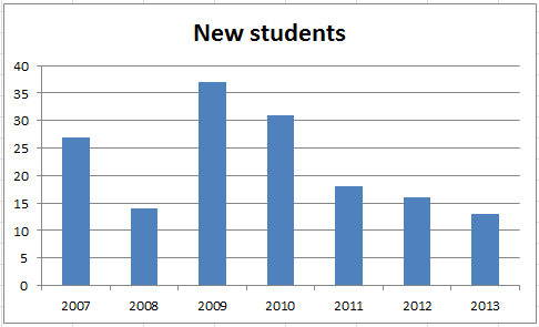 NewStudents2014-04-13.png