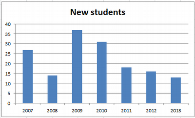 NewStudents2014-04-13.png
