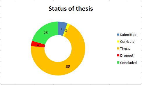 StatusThesis2014-04-13.png